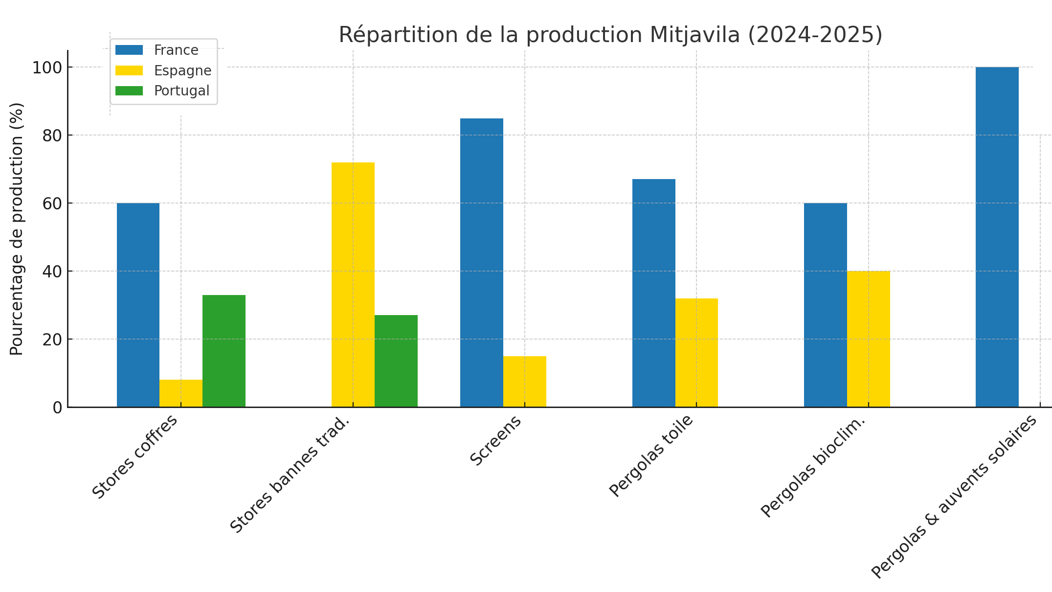 Histogramme selon le type de produits