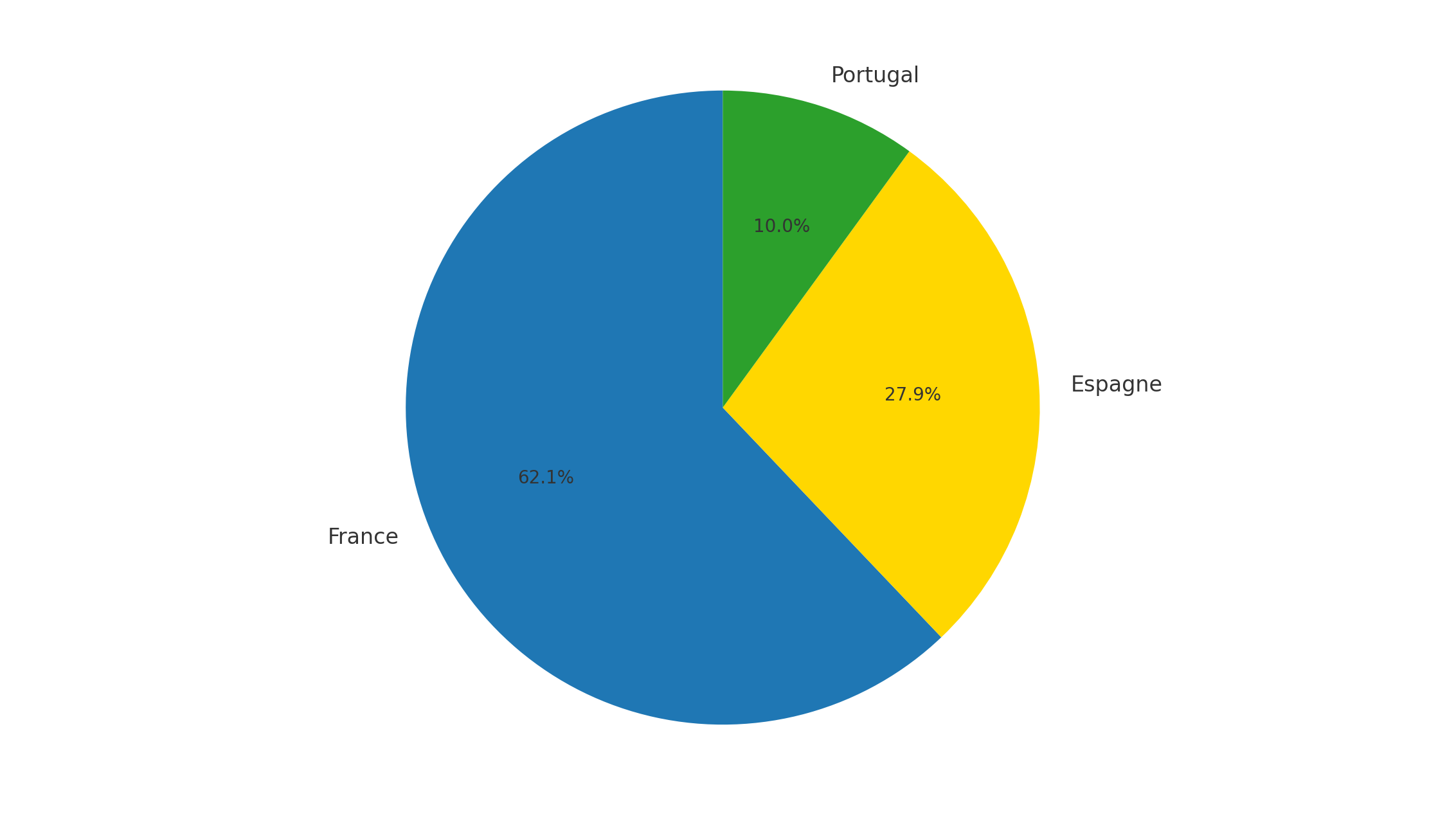 Camembert prodution selon les pays
